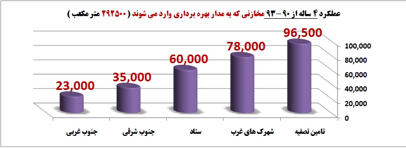 ٢٨ هزار و ٨٩٠ کیلومتر شبکه فاضلاب در استان تهران