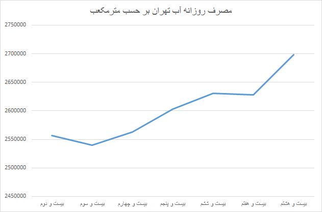 میزان مصرف روزانه آب هر تهرانی